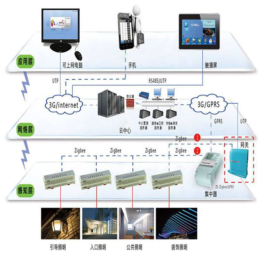 楼宇自控系统的五个组成部分是什么？(图1)
