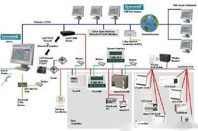 楼宇自控系统，智能化管理