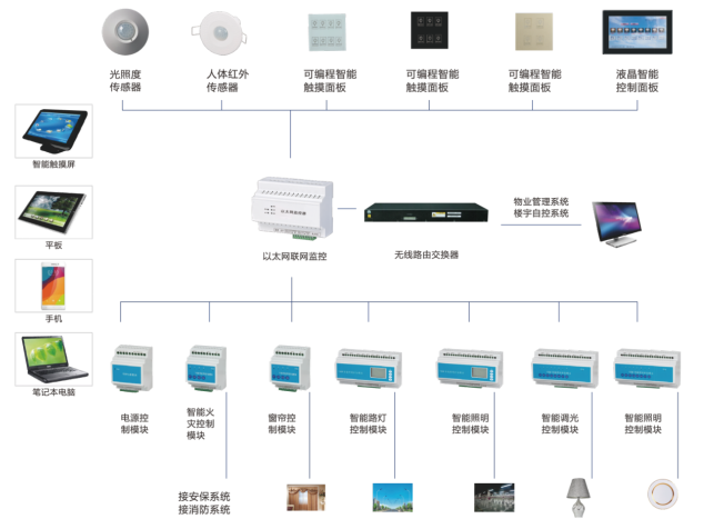 智能照明系统功能特点 智能照明系统功能特点