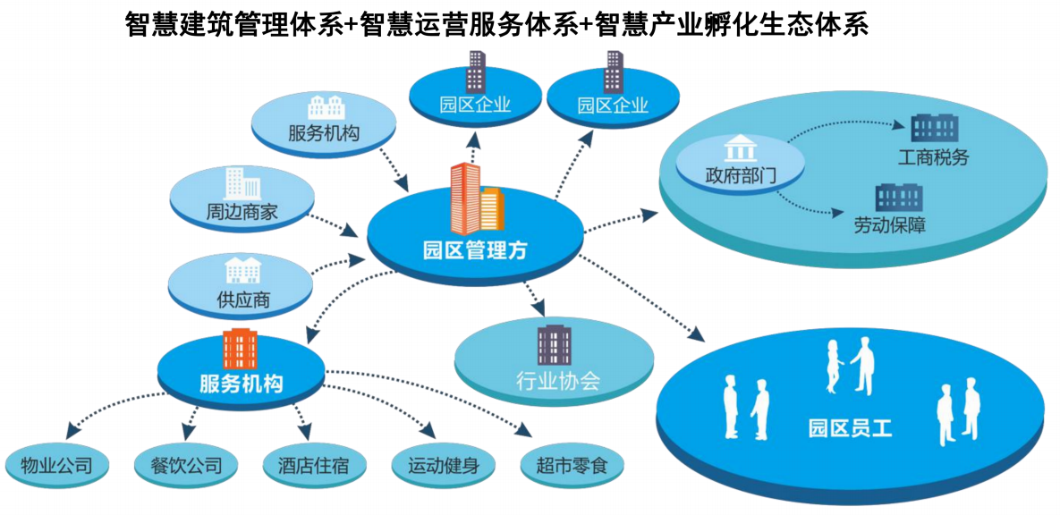 工业园区管理系统的组成模块 工业园区管理系统的组成模块