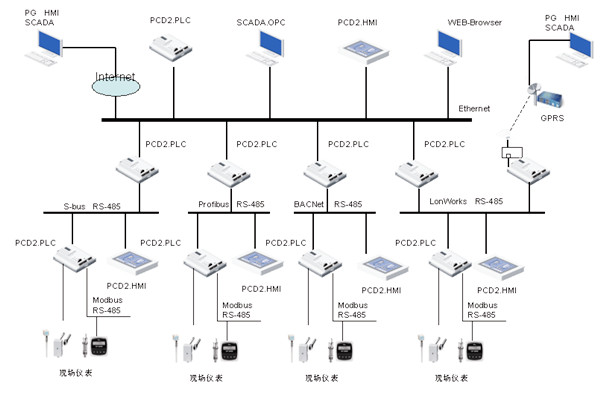 绿色智能建筑崛起，楼宇自控越发重要！
