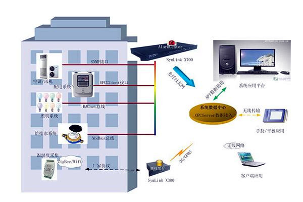 传统楼宇自控设计上的不足有哪些？