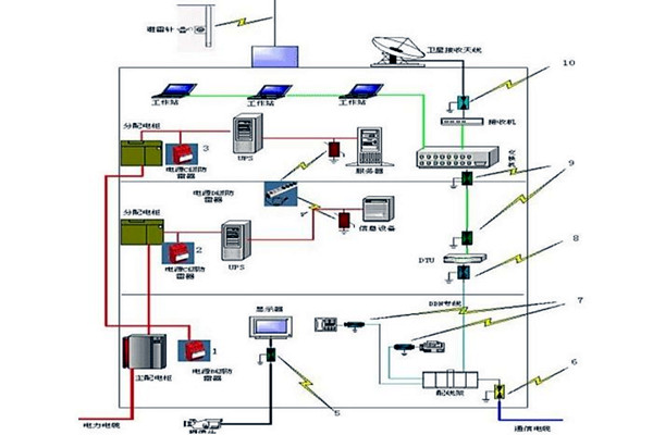 楼宇智能化防雷系统的优化策略 楼宇智能化防雷系统的优化策略