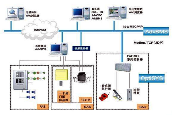 楼宇自控系统的实施目的及其相关政策管理 楼宇自控系统的实施目的及其相关政策管理