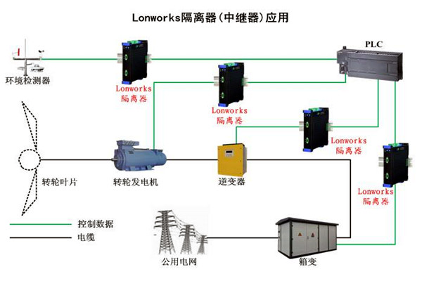 要想智能楼宇自控系统性能强，LonWorks技术很关键！