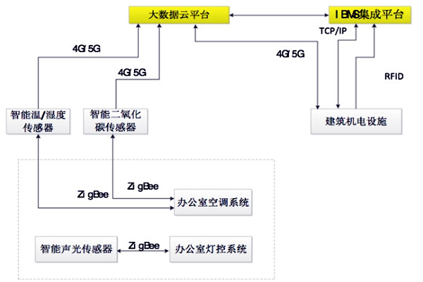 如何设计出一个高效的楼宇自控BAS系统? 如何设计出一个高效的楼宇自控BAS系统?