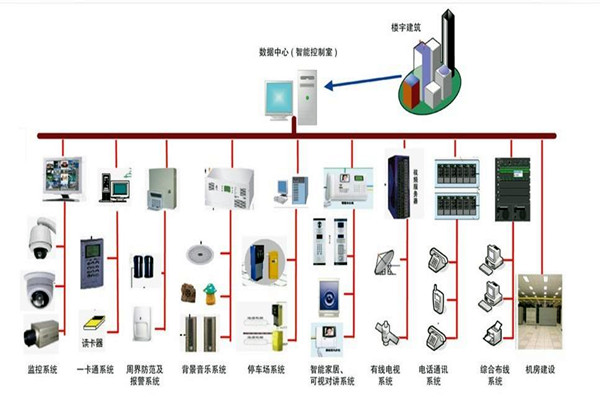 楼宇自控系统的部署应该如何规划布线？(图1)
