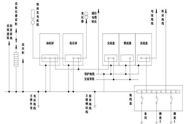 智能楼宇自控系统交流工作接地的部署 智能楼宇自控系统交流工作接地的部署
