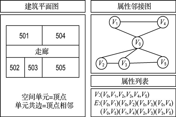 如何构建楼宇自控属性邻接图？