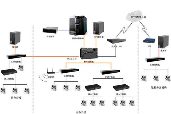 智能楼宇如何配置好计算机网络系统？