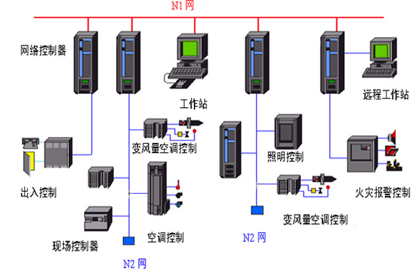 开发好楼宇自动化系统需要哪些底蕴？