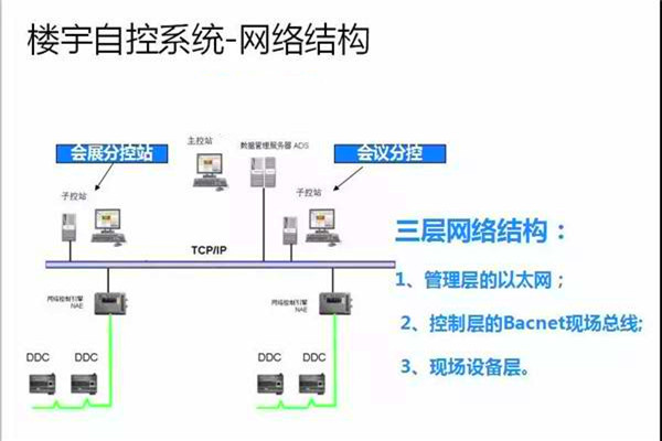 崔亚光细谈楼宇自控系统的整体建设思路！