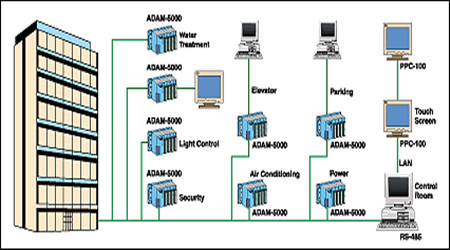 楼宇自控系统的现代化特性！