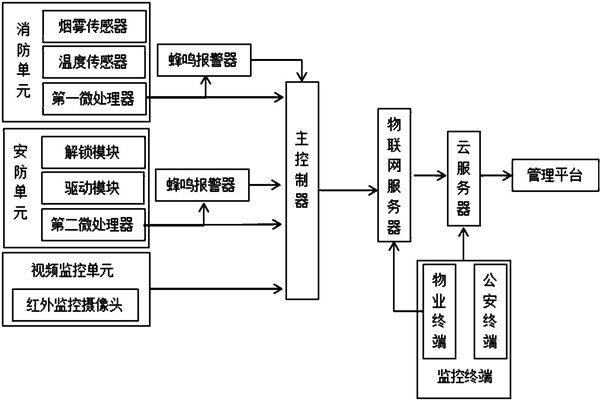 楼宇智能化系统监控部分的架构！