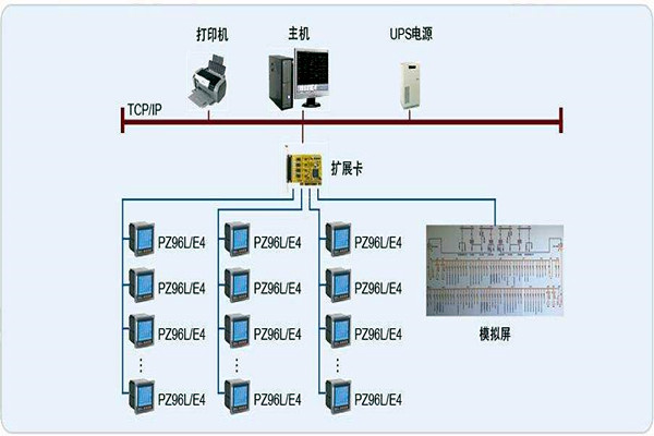 变配电监控系统整体操作模块的规划方案！