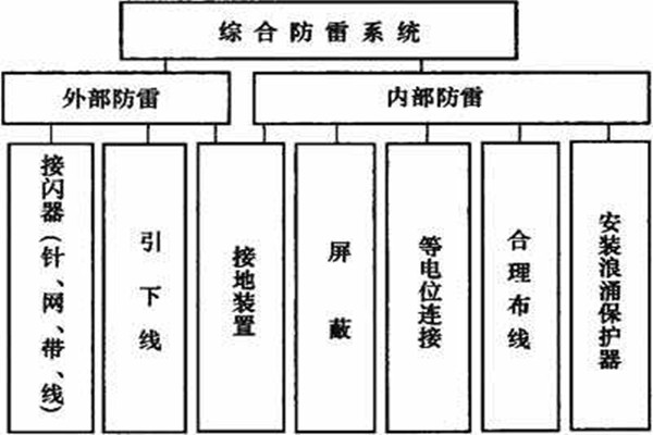 楼宇控制系统如何实现楼宇综合防雷？