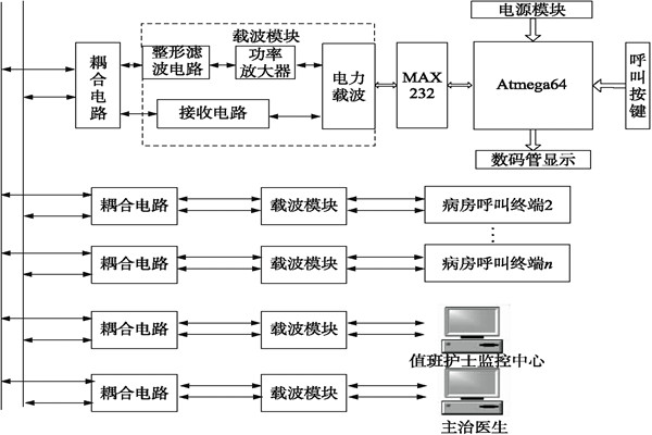 医院呼叫系统总体方案及工作原理！