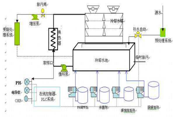 与楼宇自控系统有关联的给排水工程！