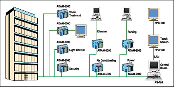 楼宇自控系统四大基本组成介绍！