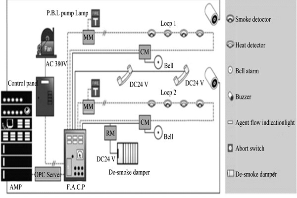 楼宇自动化系统为楼宇安全保驾护航！