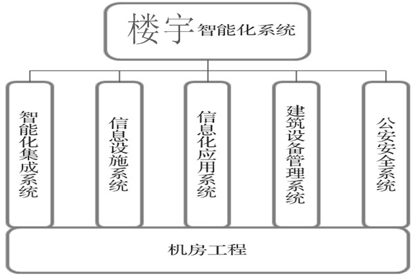 楼宇智能化系统建设基本流程！