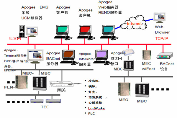 楼宇智能化系统安防工程的管理建议！