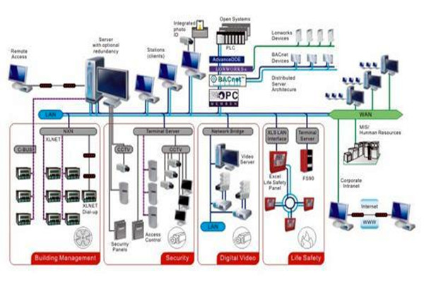 凡事都有重心，智能楼宇控制系统的重心在哪里？