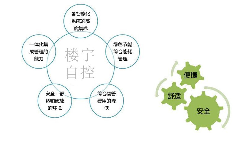 智能楼宇自控系统促进城市可持续发展！