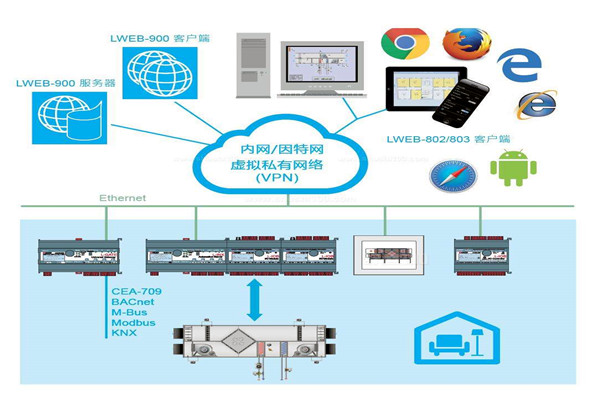 楼宇自控系统实际设计程序！
