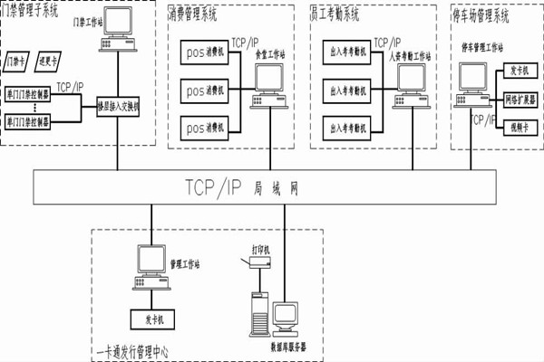 什么是智能楼宇控制系统的一卡通？