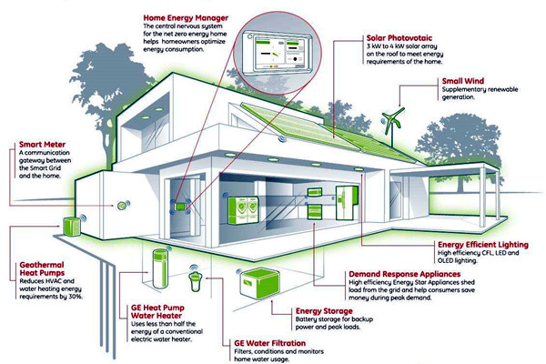 楼宇智能化系统的集成技术与智能控制！