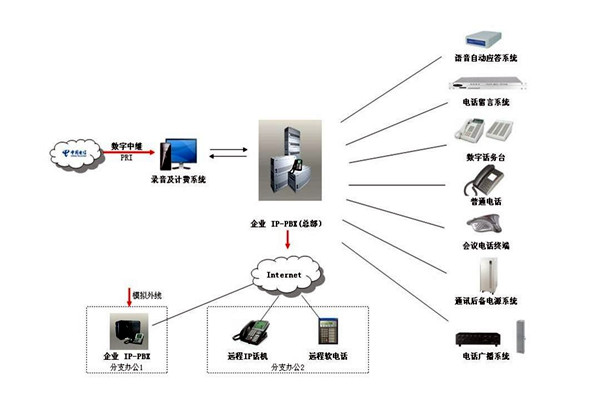 楼宇自控系统的通信及网络控制! 楼宇自控系统的通信及网络控制!
