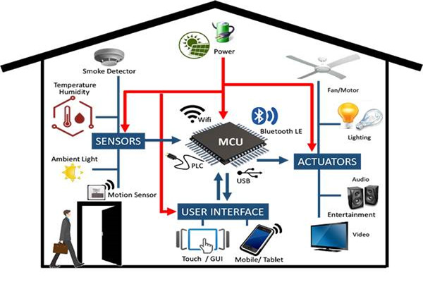 从设备管理角度开发智能楼宇控制系统！