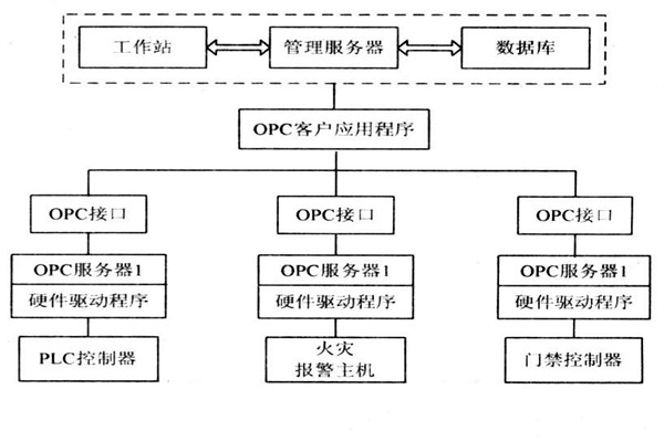 OPC如何能够作用于楼宇自控系统？