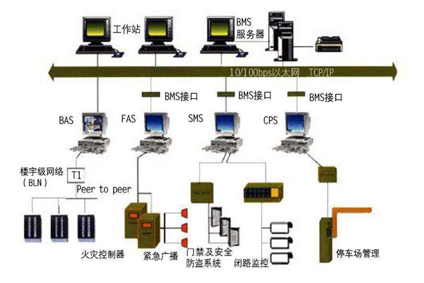 楼宇自动化系统一定要遵守的几个设计原则！