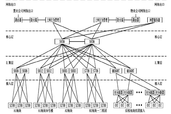 楼宇自动化系统网络平台的搭建！