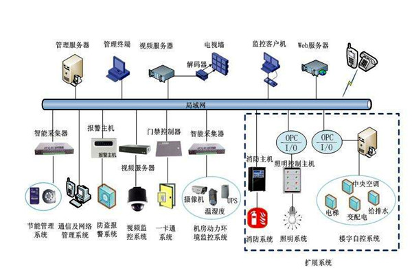 部分决定整体，楼宇自控系统的全局规划！