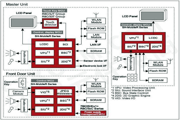 楼宇智能化控制功能的体现！