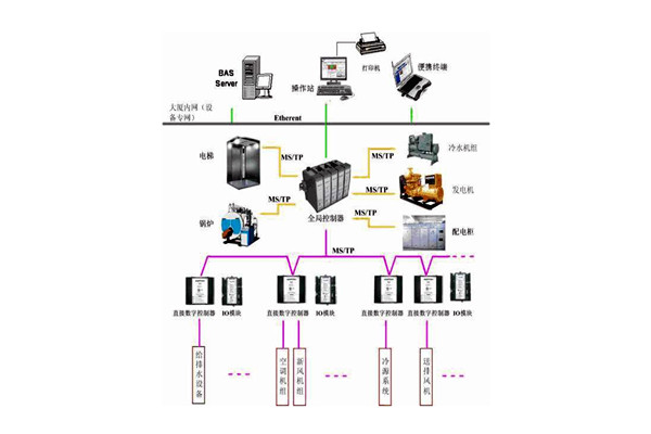 楼宇控制系统的检测要点有哪些？
