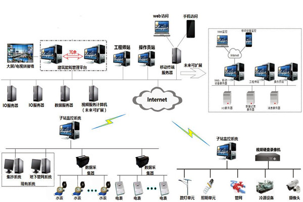 楼宇自控系统的特点和发展优势！