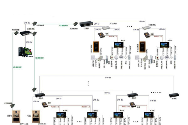 智能楼宇控制系统的管理存在哪些问题？