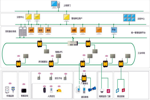 楼宇智能化系统的设计范围！
