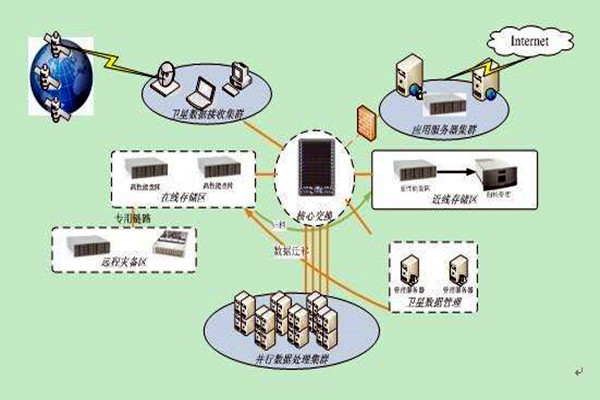 楼宇智能化系统集成化的四大组成架构！