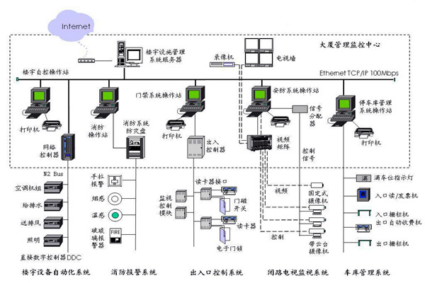 楼宇自控应该满足人们对智能楼宇的哪些需求？