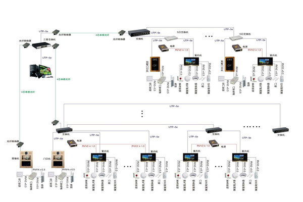 智能楼宇控制系统的软硬件安装！