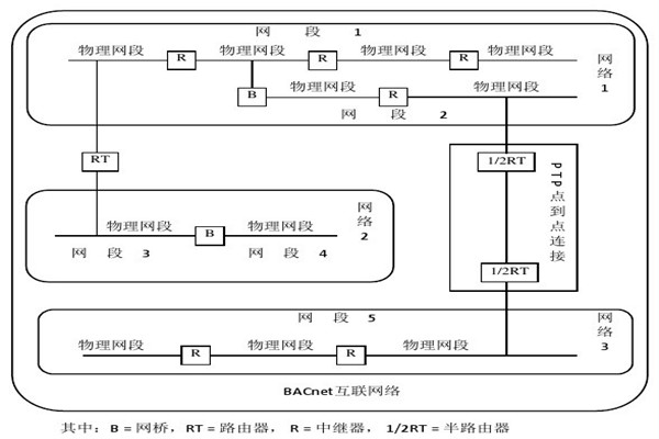 楼宇智能化系统的设备选用和协议选择问题！
