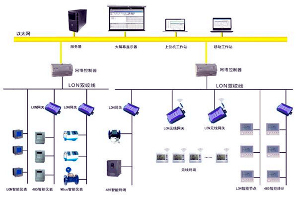 楼宇智能化的目的所在！