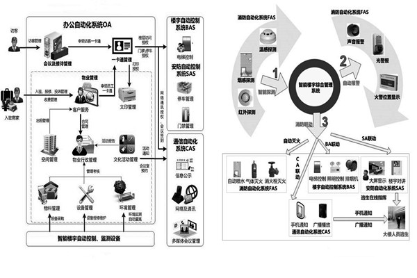 用户需求分析阶段楼宇自动化系统的工程监理！