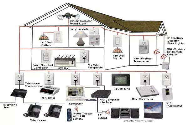 如何优化智能楼宇自控系统的布线结构？