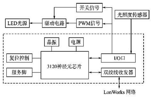 LonWorks网络结构在楼宇智能化系统的优势解读！